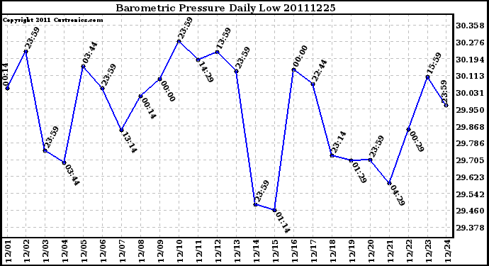 Milwaukee Weather Barometric Pressure Daily Low