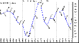 Milwaukee Weather Wind Chill Daily Low