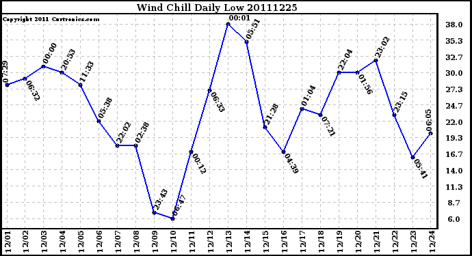 Milwaukee Weather Wind Chill Daily Low