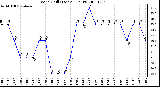 Milwaukee Weather Wind Chill (Last 24 Hours)