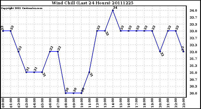 Milwaukee Weather Wind Chill (Last 24 Hours)