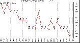 Milwaukee Weather Dew Point (Last 24 Hours)