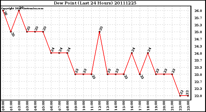 Milwaukee Weather Dew Point (Last 24 Hours)