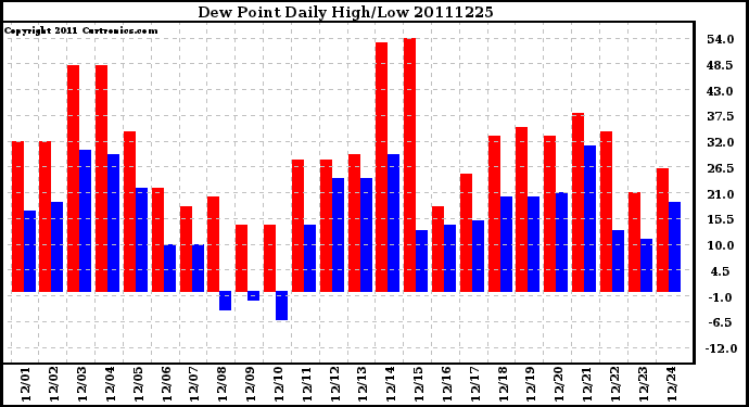 Milwaukee Weather Dew Point Daily High/Low