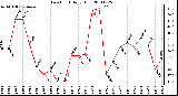 Milwaukee Weather Dew Point Daily High