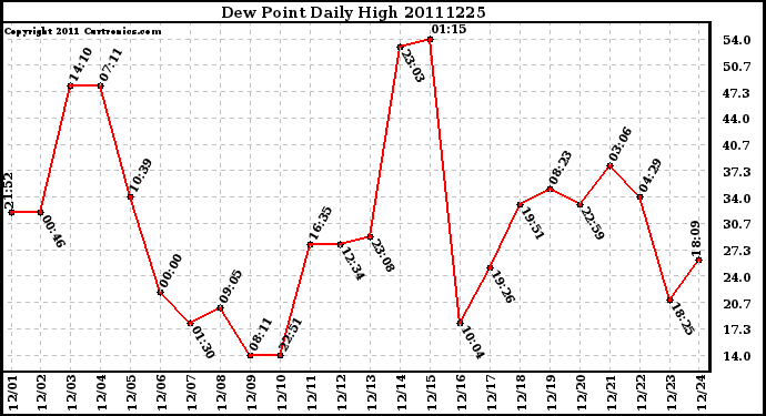 Milwaukee Weather Dew Point Daily High