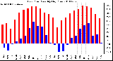 Milwaukee Weather Dew Point Monthly High/Low