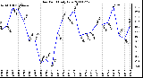 Milwaukee Weather Dew Point Daily Low