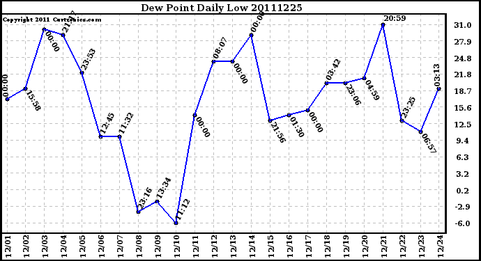 Milwaukee Weather Dew Point Daily Low