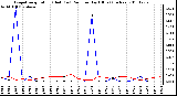 Milwaukee Weather Evapotranspiration (Red) (vs) Rain per Day (Blue) (Inches)