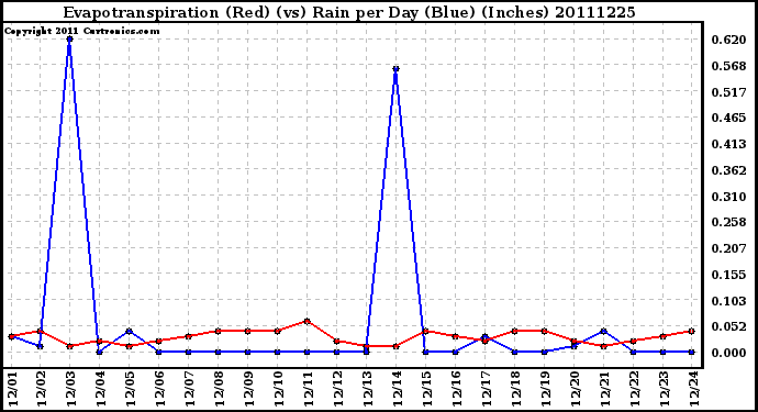 Milwaukee Weather Evapotranspiration (Red) (vs) Rain per Day (Blue) (Inches)