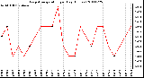 Milwaukee Weather Evapotranspiration per Day (Inches)