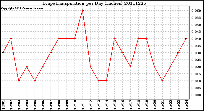 Milwaukee Weather Evapotranspiration per Day (Inches)