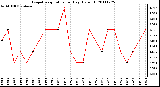 Milwaukee Weather Evapotranspiration per Day (Oz/sq ft)