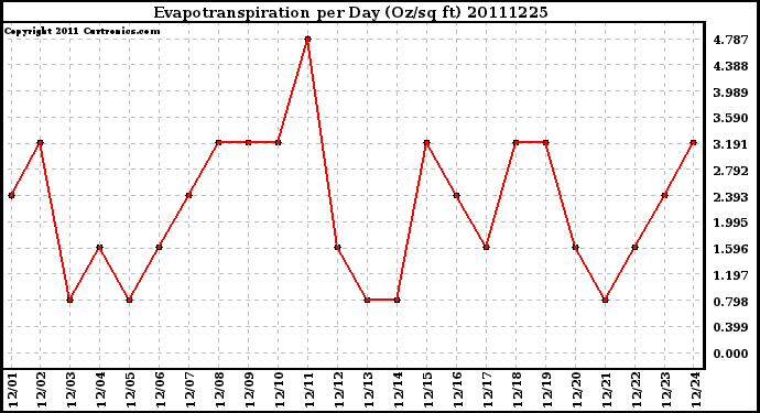 Milwaukee Weather Evapotranspiration per Day (Oz/sq ft)