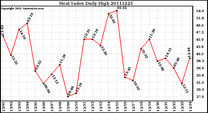 Milwaukee Weather Heat Index Daily High