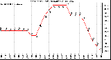 Milwaukee Weather Heat Index (Last 24 Hours)