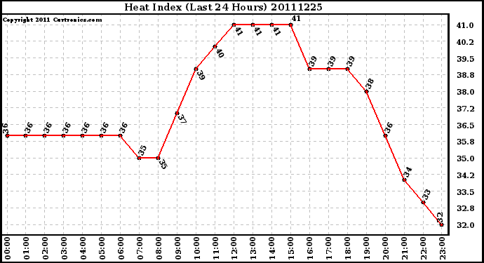 Milwaukee Weather Heat Index (Last 24 Hours)