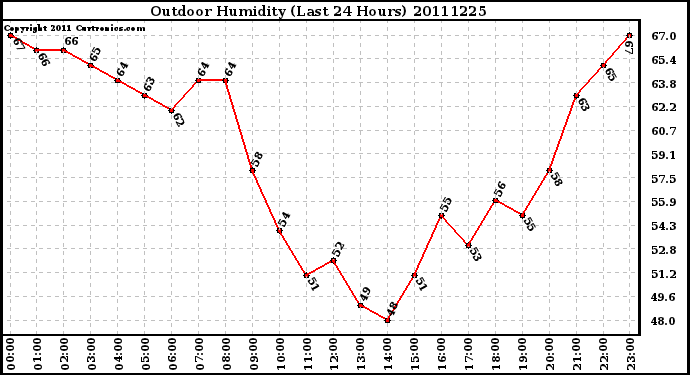 Milwaukee Weather Outdoor Humidity (Last 24 Hours)