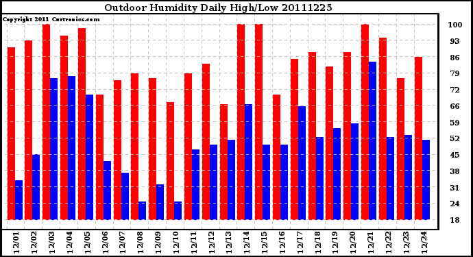 Milwaukee Weather Outdoor Humidity Daily High/Low