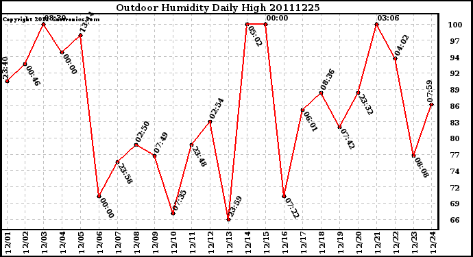 Milwaukee Weather Outdoor Humidity Daily High