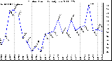 Milwaukee Weather Outdoor Humidity Daily Low