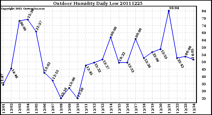 Milwaukee Weather Outdoor Humidity Daily Low