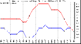 Milwaukee Weather Outdoor Temperature (vs) Wind Chill (Last 24 Hours)