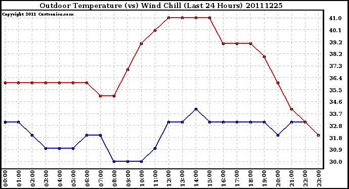 Milwaukee Weather Outdoor Temperature (vs) Wind Chill (Last 24 Hours)