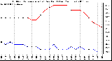 Milwaukee Weather Outdoor Temperature (vs) Dew Point (Last 24 Hours)