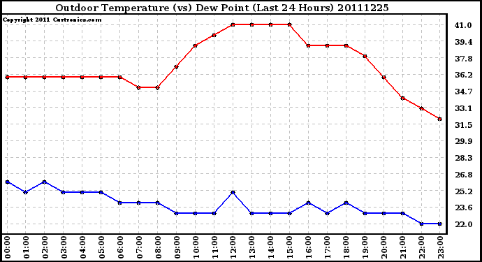 Milwaukee Weather Outdoor Temperature (vs) Dew Point (Last 24 Hours)