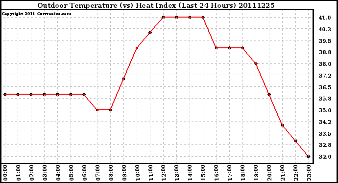 Milwaukee Weather Outdoor Temperature (vs) Heat Index (Last 24 Hours)