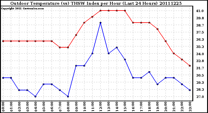 Milwaukee Weather Outdoor Temperature (vs) THSW Index per Hour (Last 24 Hours)