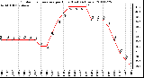 Milwaukee Weather Outdoor Temperature per Hour (Last 24 Hours)