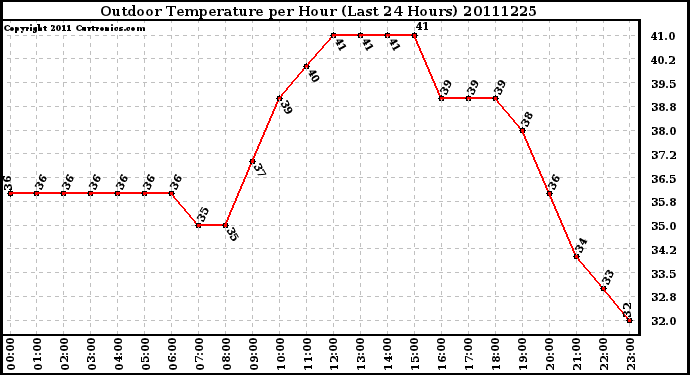 Milwaukee Weather Outdoor Temperature per Hour (Last 24 Hours)