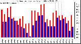 Milwaukee Weather Outdoor Temperature Daily High/Low