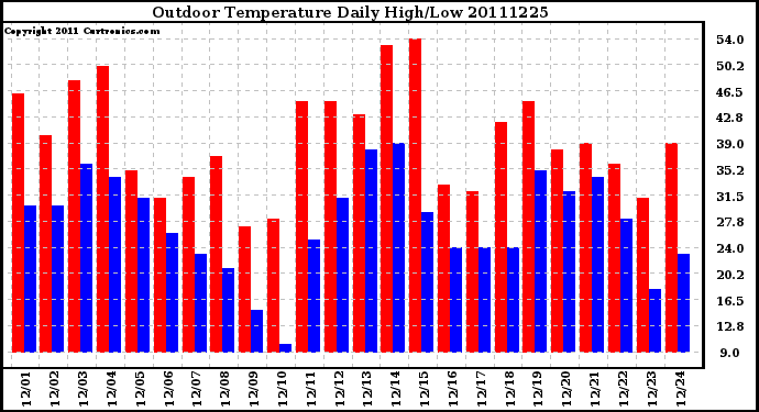 Milwaukee Weather Outdoor Temperature Daily High/Low