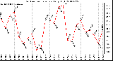 Milwaukee Weather Outdoor Temperature Daily High