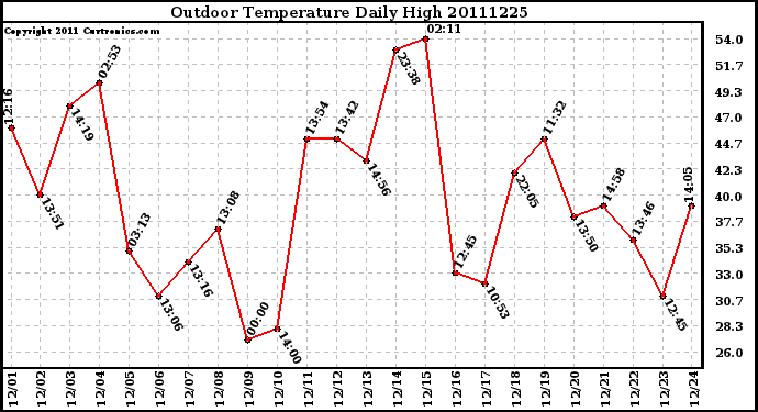 Milwaukee Weather Outdoor Temperature Daily High