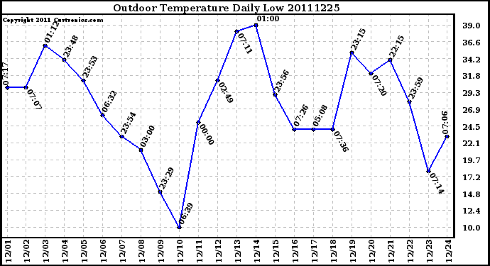 Milwaukee Weather Outdoor Temperature Daily Low