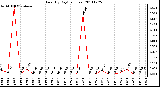 Milwaukee Weather Rain (By Day) (inches)