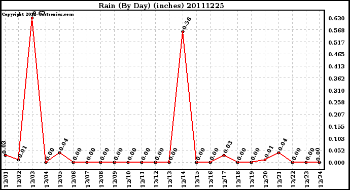 Milwaukee Weather Rain (By Day) (inches)