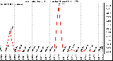 Milwaukee Weather Rain Rate Daily High (Inches/Hour)