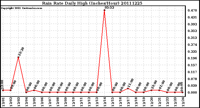 Milwaukee Weather Rain Rate Daily High (Inches/Hour)