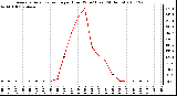 Milwaukee Weather Average Solar Radiation per Hour W/m2 (Last 24 Hours)