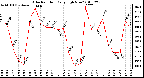 Milwaukee Weather Solar Radiation Daily High W/m2