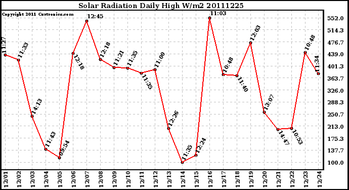 Milwaukee Weather Solar Radiation Daily High W/m2