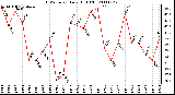 Milwaukee Weather THSW Index Daily High (F)