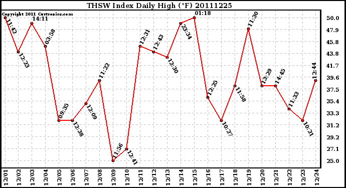 Milwaukee Weather THSW Index Daily High (F)