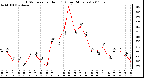 Milwaukee Weather THSW Index per Hour (F) (Last 24 Hours)